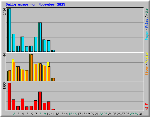 Daily usage for November 2025