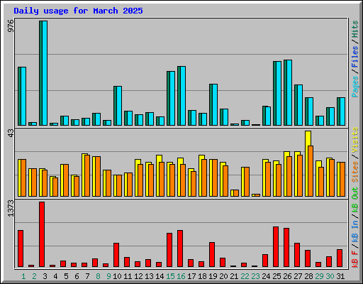Daily usage for March 2025