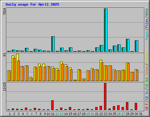 Daily usage for April 2025