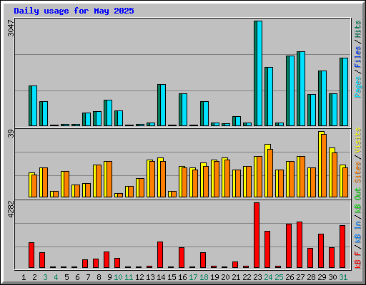 Daily usage for May 2025