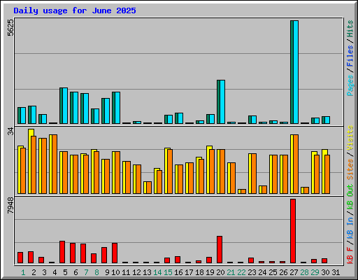Daily usage for June 2025