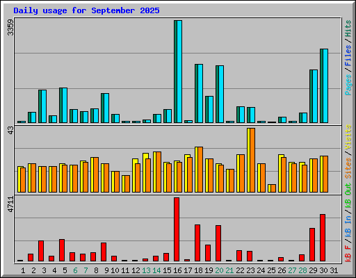 Daily usage for September 2025