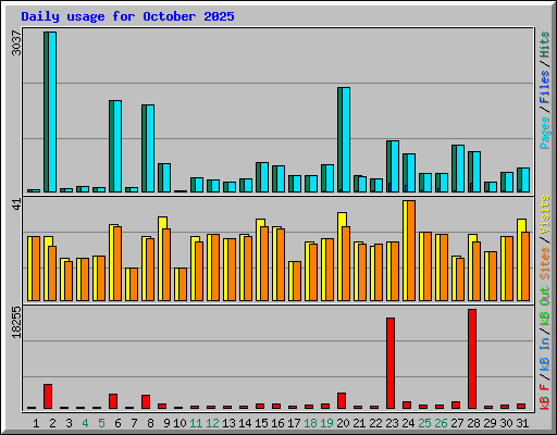 Daily usage for October 2025