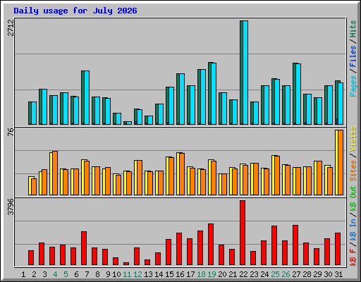 Daily usage for July 2026