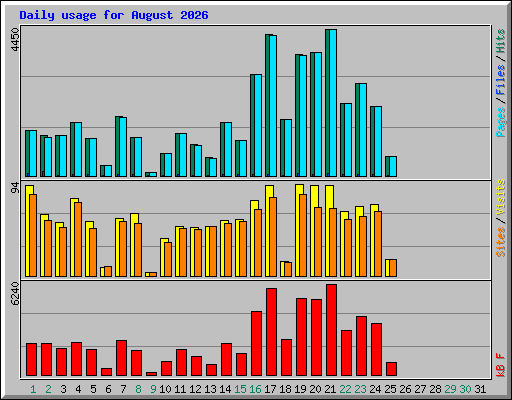 Daily usage for August 2026
