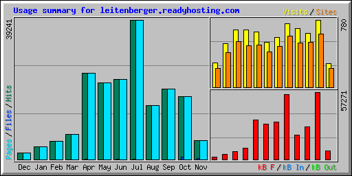 Usage summary for leitenberger.readyhosting.com